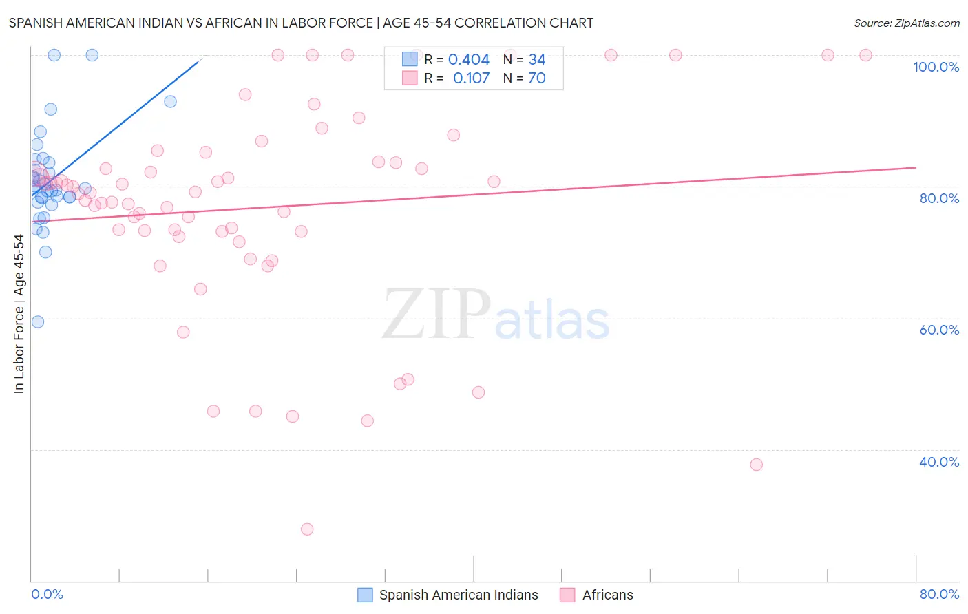 Spanish American Indian vs African In Labor Force | Age 45-54