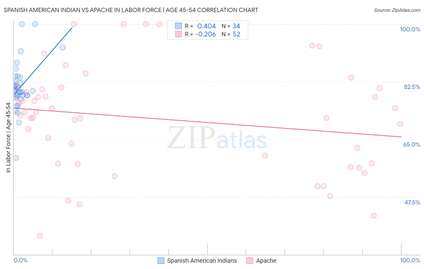 Spanish American Indian vs Apache In Labor Force | Age 45-54