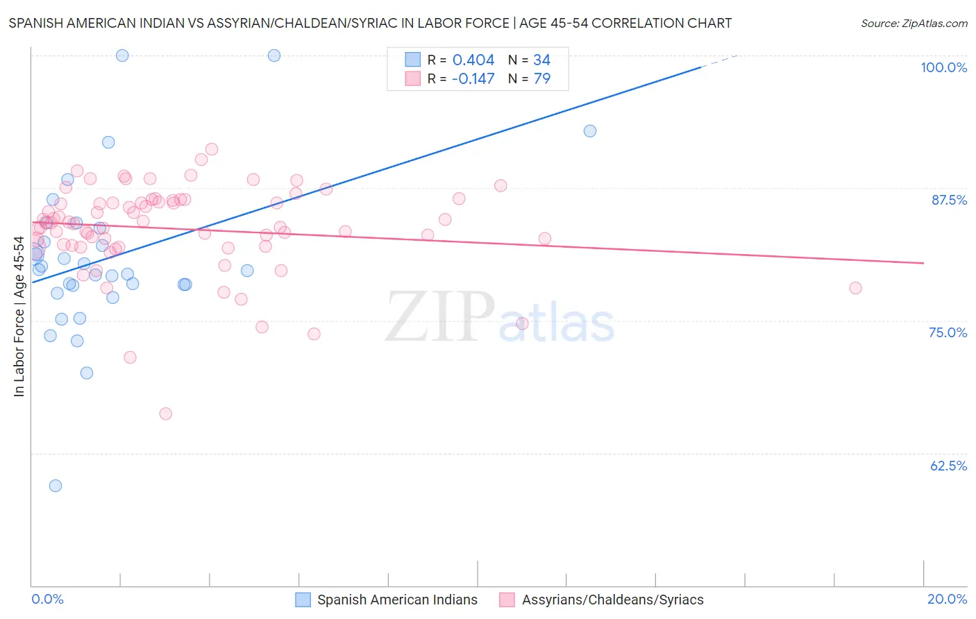 Spanish American Indian vs Assyrian/Chaldean/Syriac In Labor Force | Age 45-54