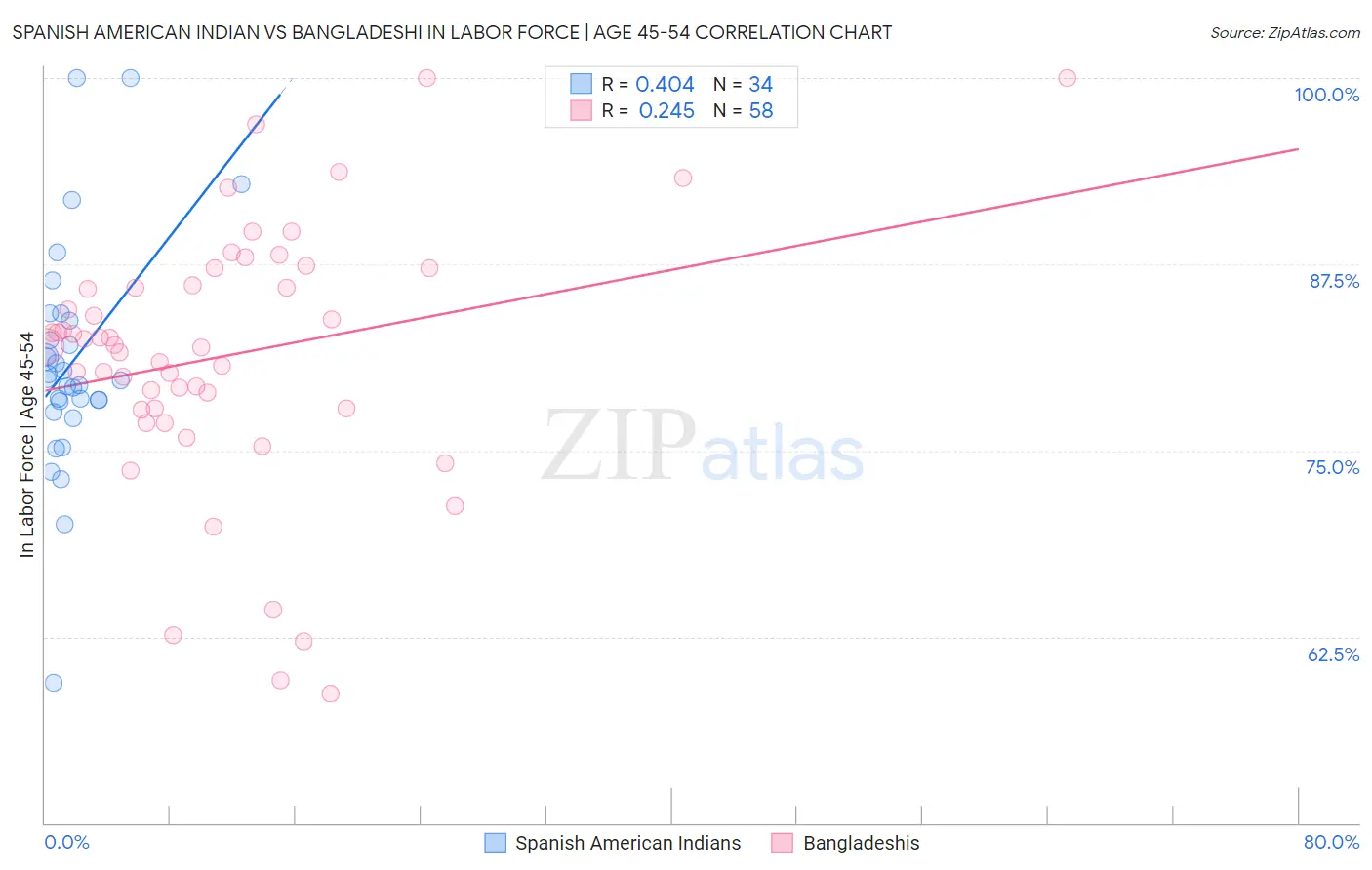 Spanish American Indian vs Bangladeshi In Labor Force | Age 45-54