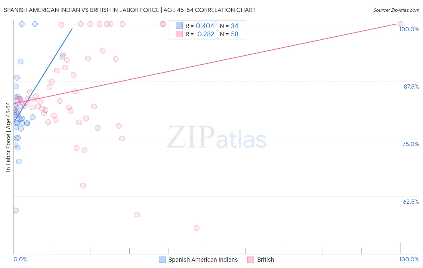 Spanish American Indian vs British In Labor Force | Age 45-54