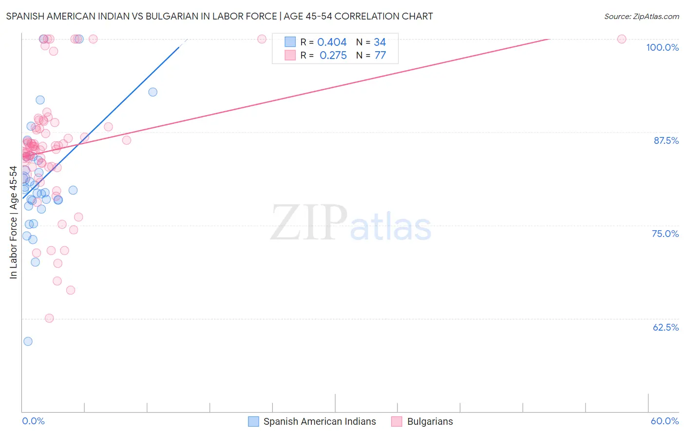 Spanish American Indian vs Bulgarian In Labor Force | Age 45-54