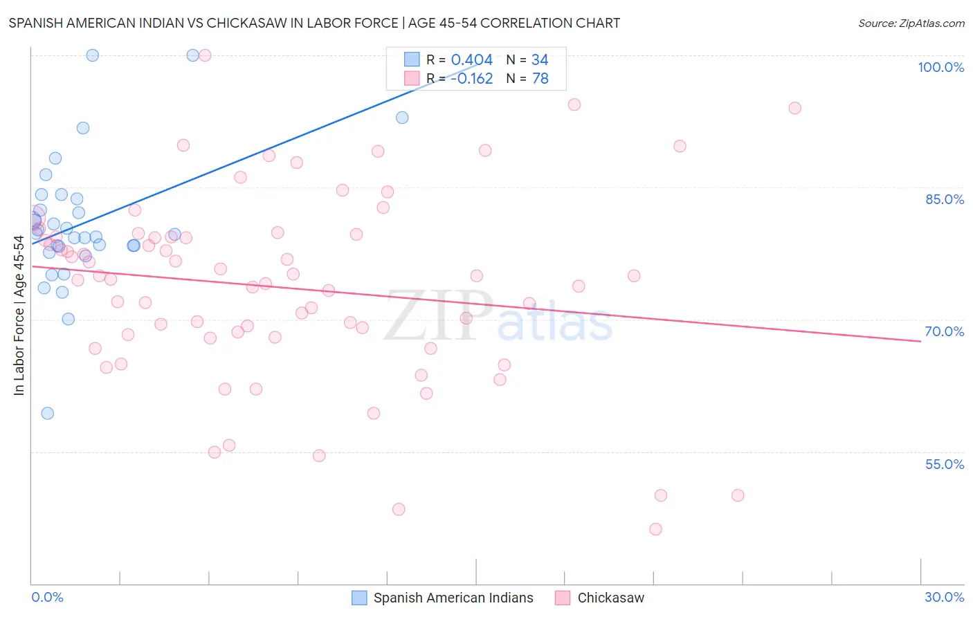 Spanish American Indian vs Chickasaw In Labor Force | Age 45-54