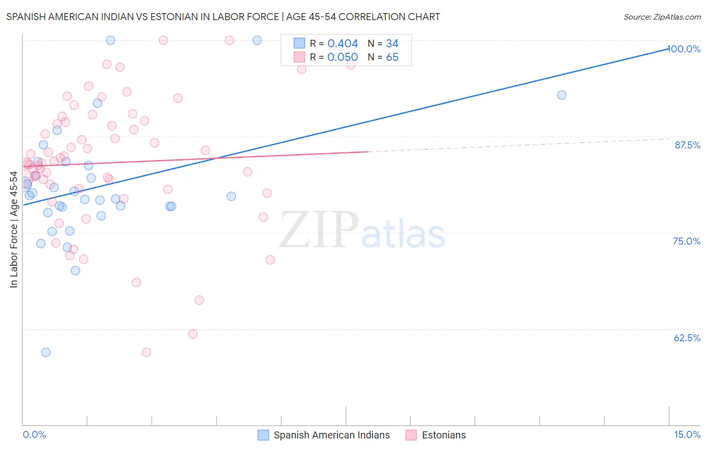 Spanish American Indian vs Estonian In Labor Force | Age 45-54