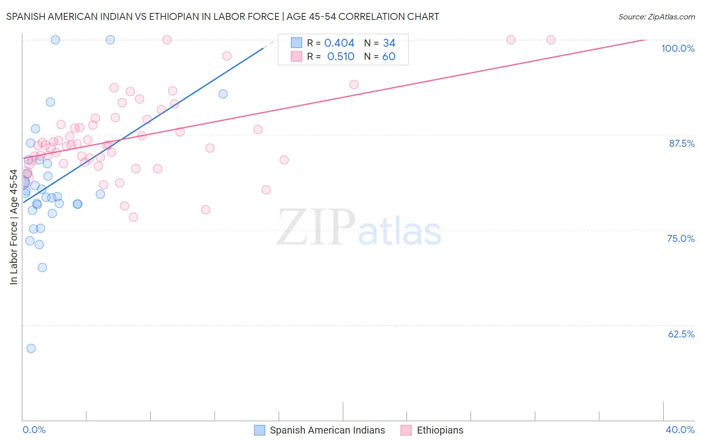 Spanish American Indian vs Ethiopian In Labor Force | Age 45-54