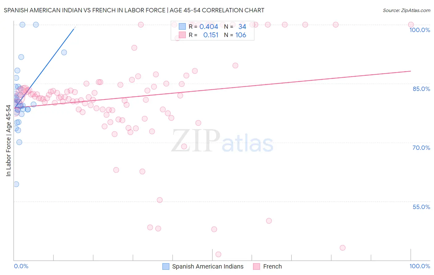 Spanish American Indian vs French In Labor Force | Age 45-54