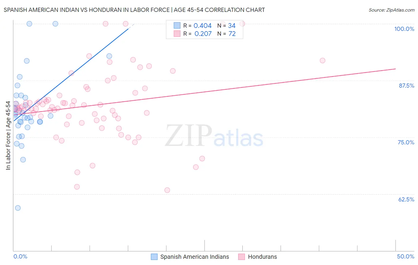 Spanish American Indian vs Honduran In Labor Force | Age 45-54