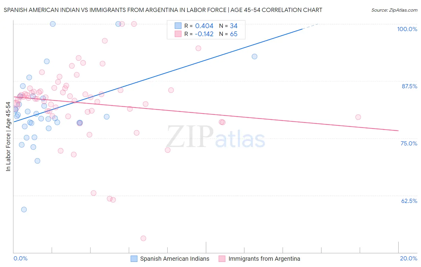 Spanish American Indian vs Immigrants from Argentina In Labor Force | Age 45-54