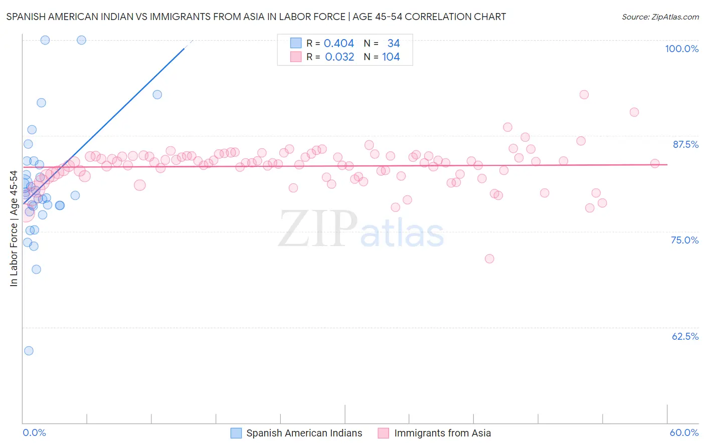 Spanish American Indian vs Immigrants from Asia In Labor Force | Age 45-54