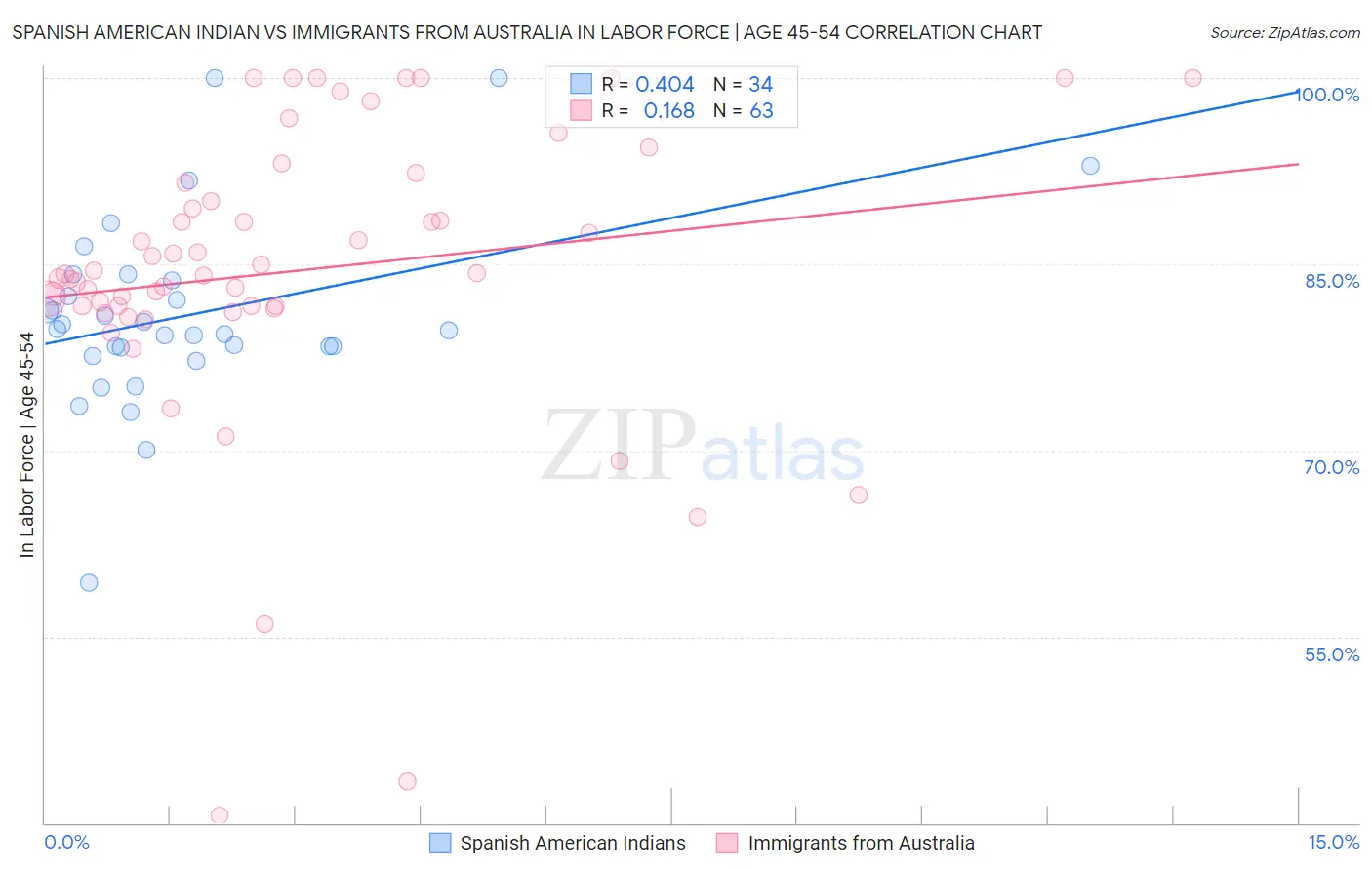 Spanish American Indian vs Immigrants from Australia In Labor Force | Age 45-54