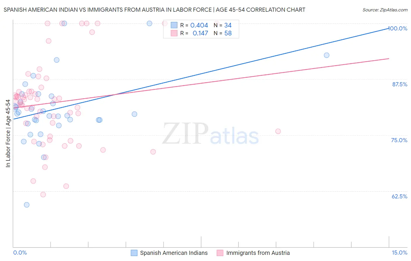 Spanish American Indian vs Immigrants from Austria In Labor Force | Age 45-54