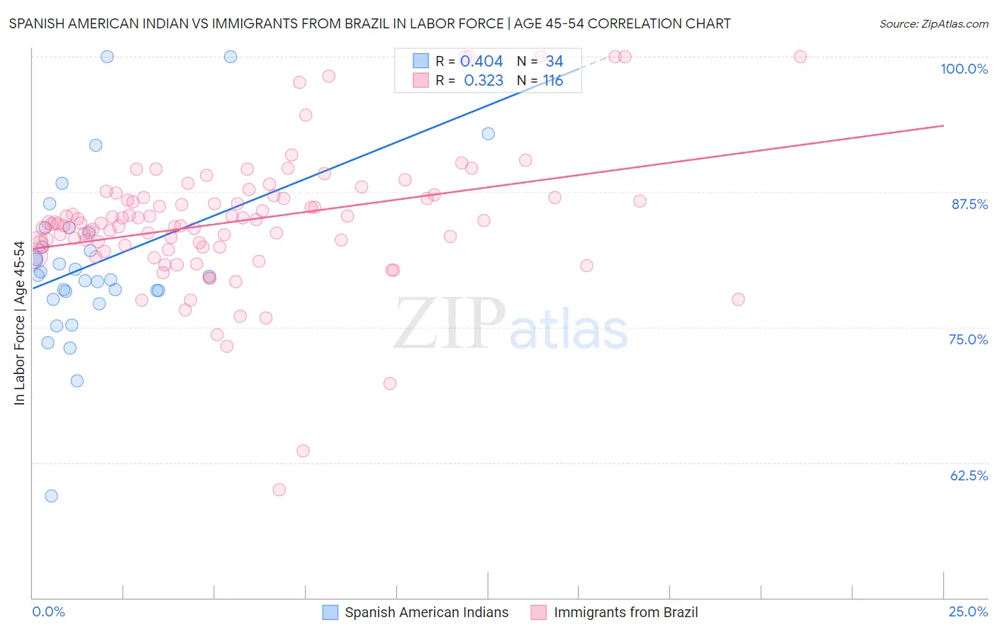 Spanish American Indian vs Immigrants from Brazil In Labor Force | Age 45-54