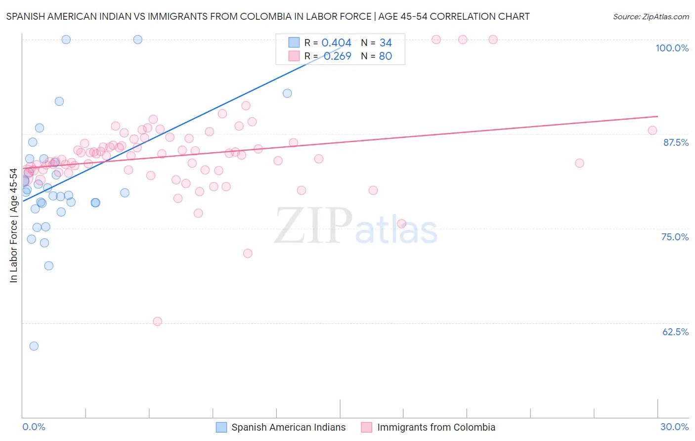 Spanish American Indian vs Immigrants from Colombia In Labor Force | Age 45-54