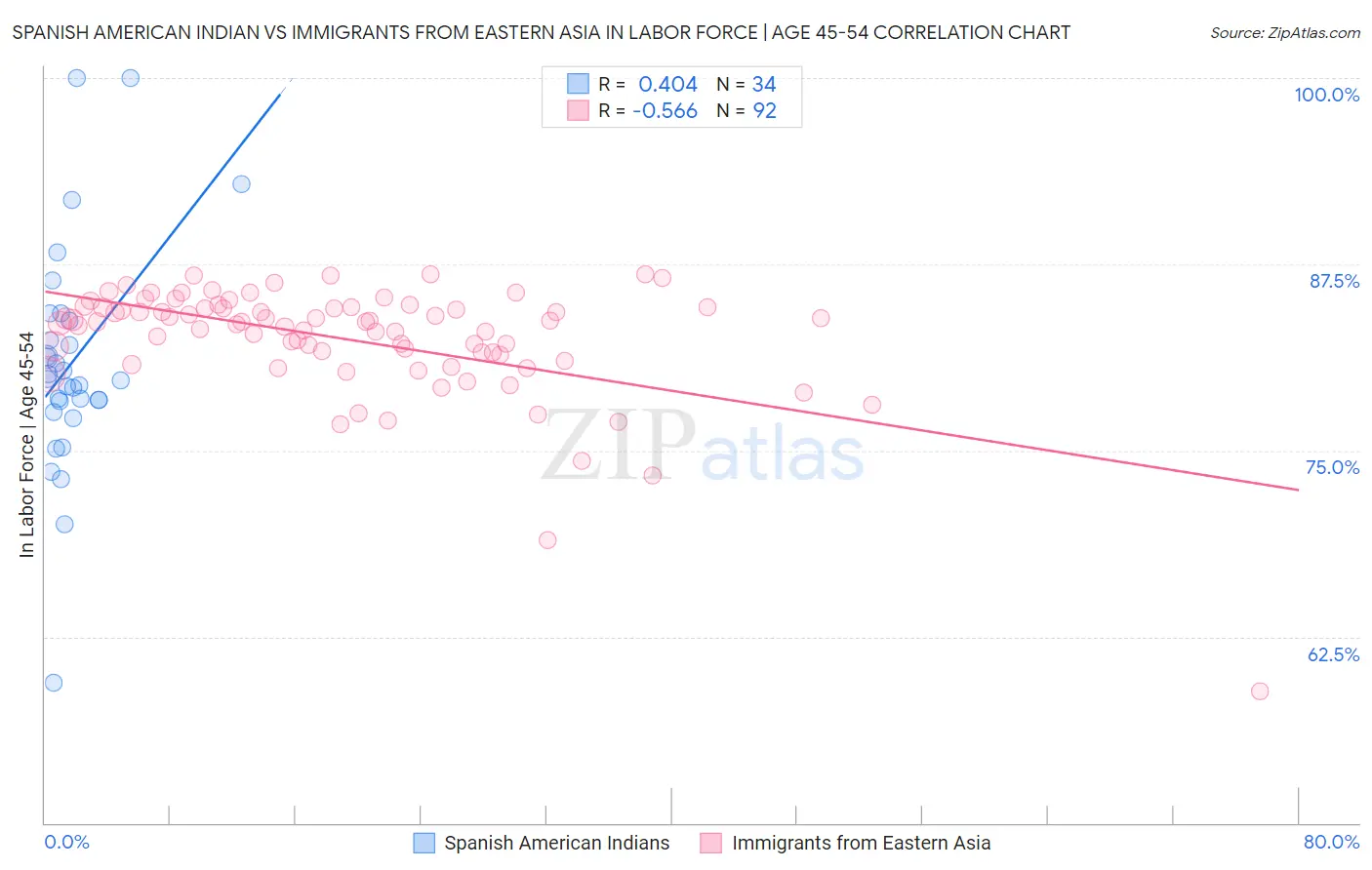 Spanish American Indian vs Immigrants from Eastern Asia In Labor Force | Age 45-54