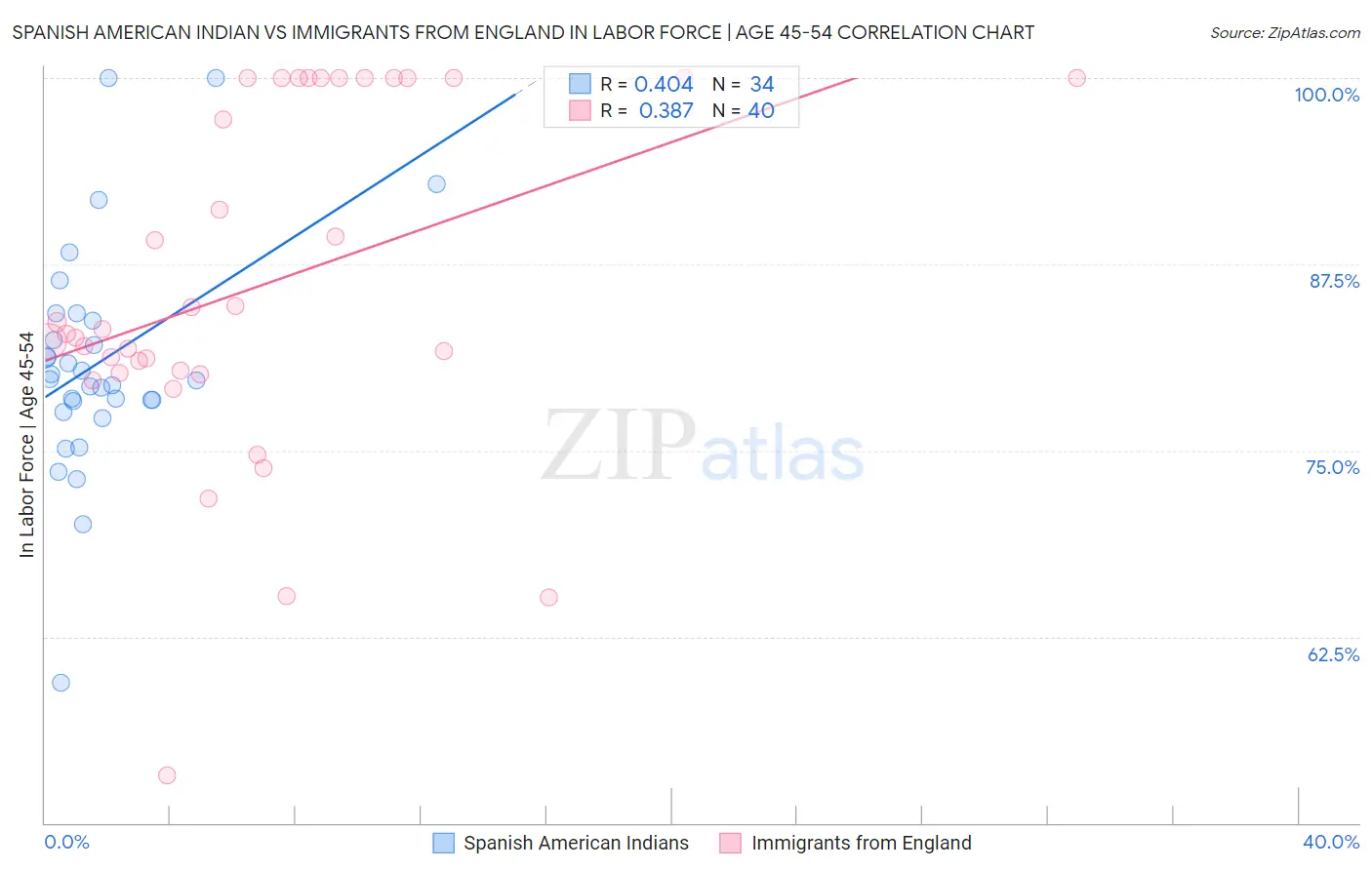 Spanish American Indian vs Immigrants from England In Labor Force | Age 45-54