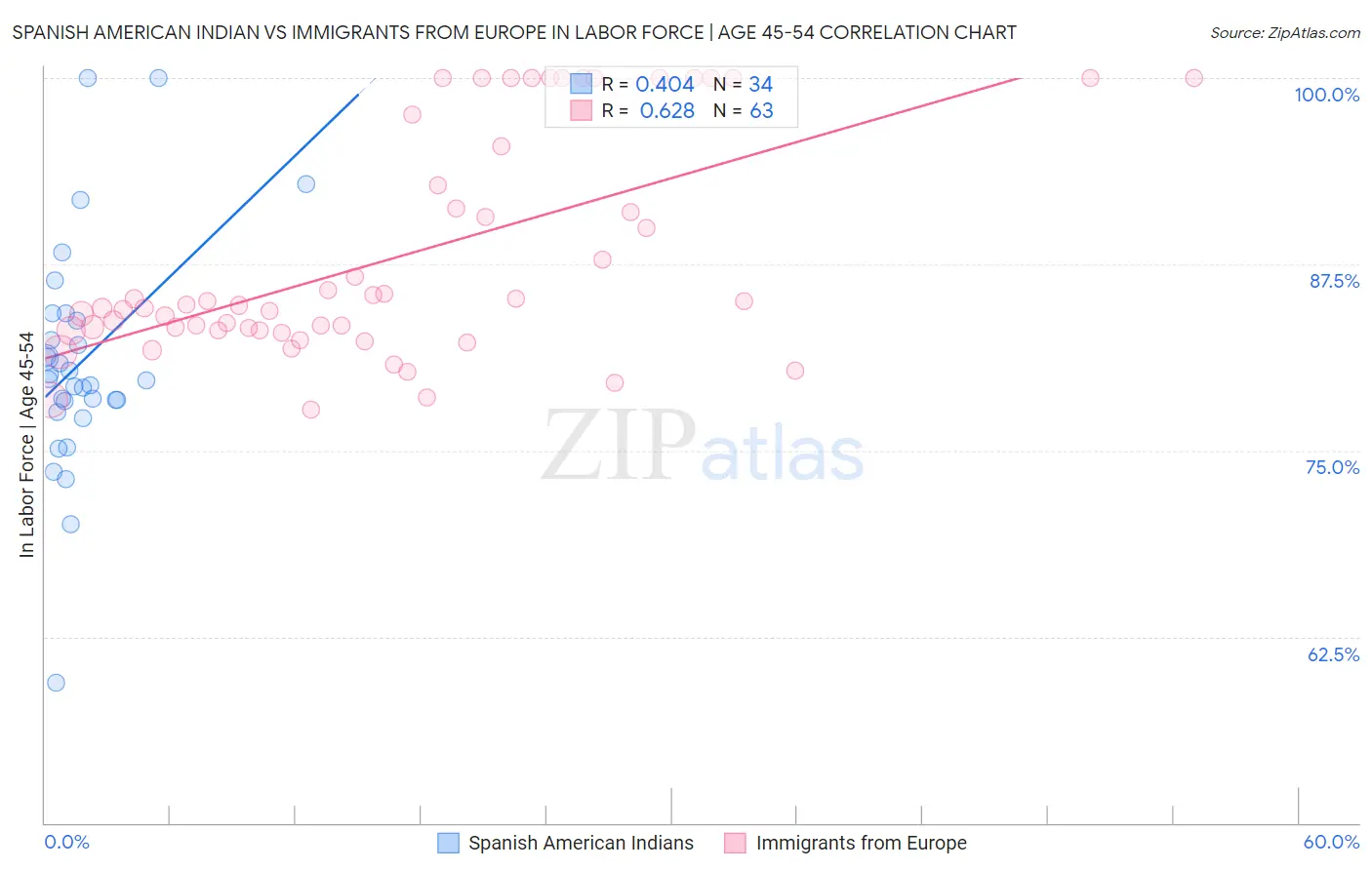 Spanish American Indian vs Immigrants from Europe In Labor Force | Age 45-54