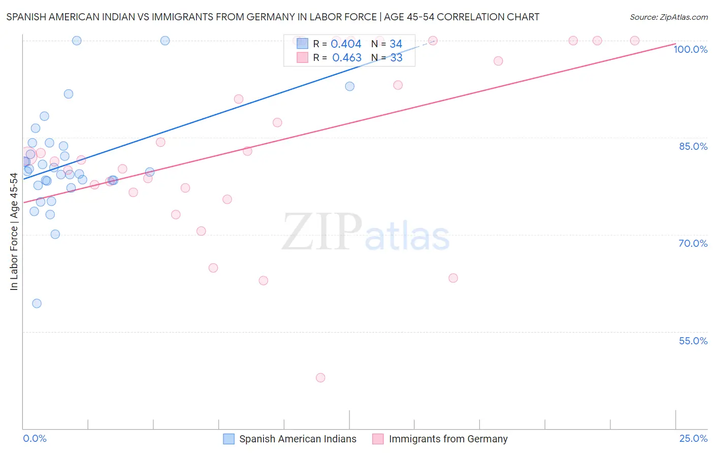 Spanish American Indian vs Immigrants from Germany In Labor Force | Age 45-54