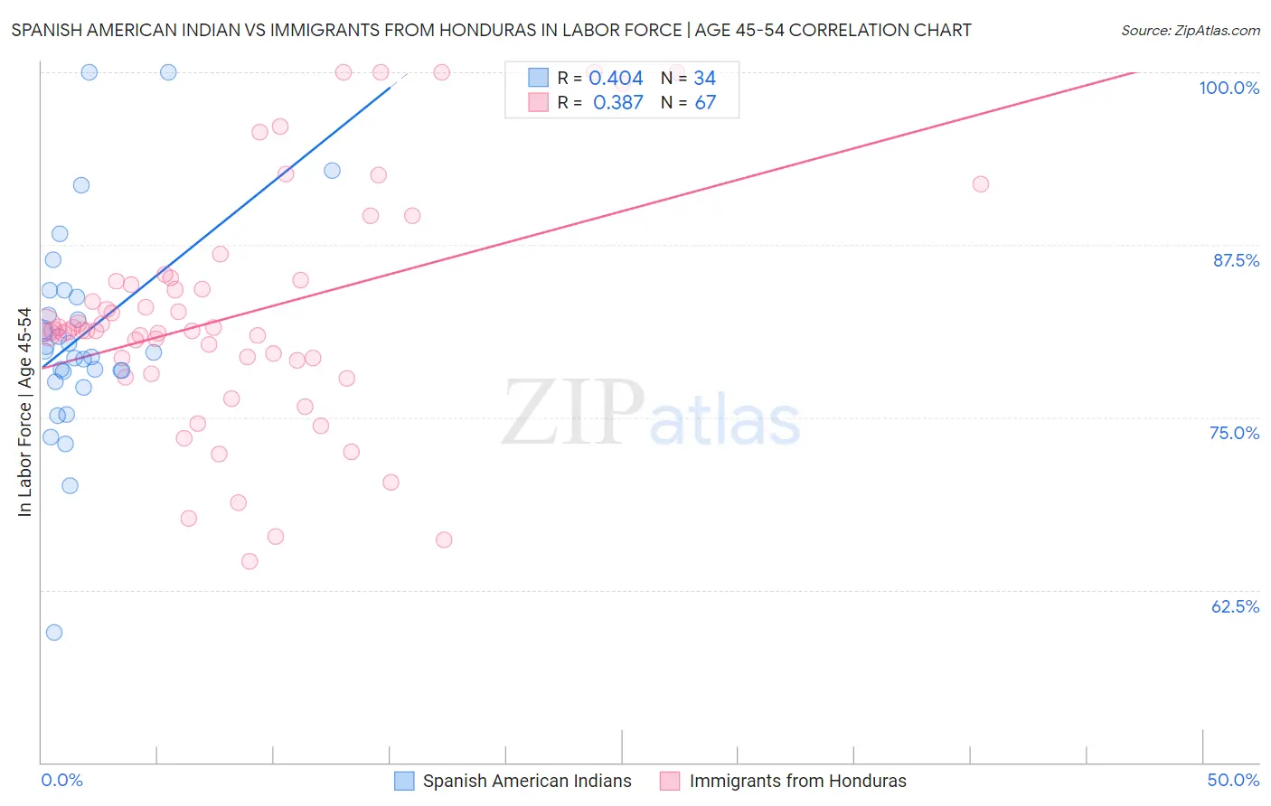 Spanish American Indian vs Immigrants from Honduras In Labor Force | Age 45-54