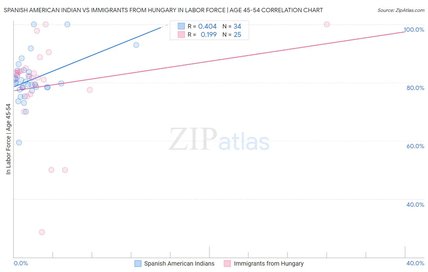 Spanish American Indian vs Immigrants from Hungary In Labor Force | Age 45-54