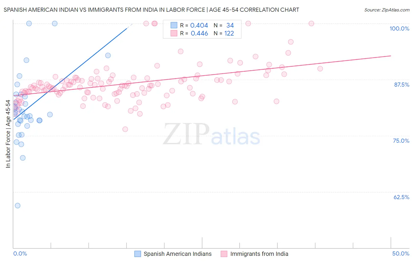 Spanish American Indian vs Immigrants from India In Labor Force | Age 45-54