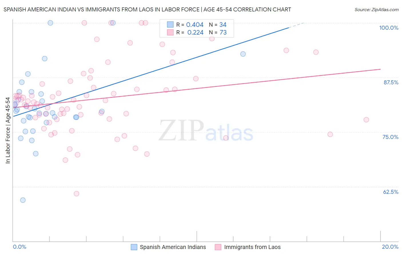 Spanish American Indian vs Immigrants from Laos In Labor Force | Age 45-54