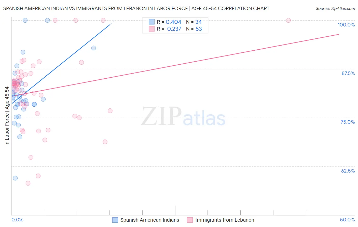 Spanish American Indian vs Immigrants from Lebanon In Labor Force | Age 45-54