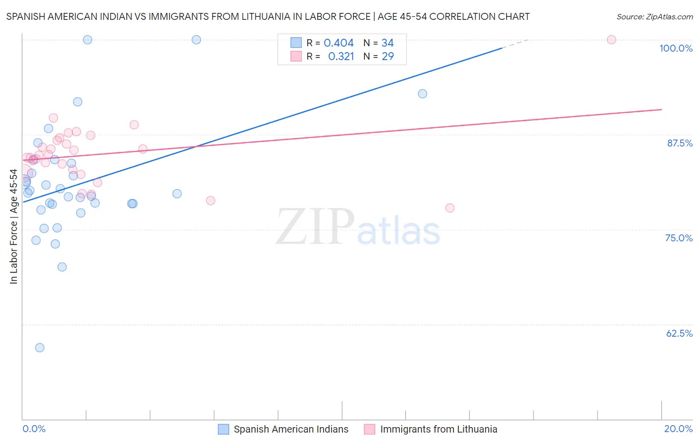 Spanish American Indian vs Immigrants from Lithuania In Labor Force | Age 45-54