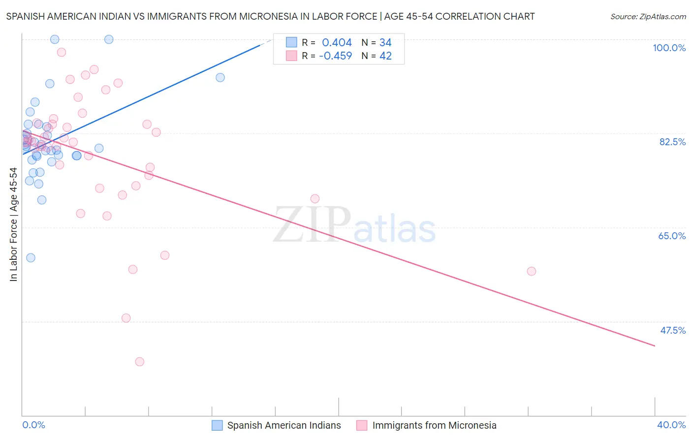 Spanish American Indian vs Immigrants from Micronesia In Labor Force | Age 45-54