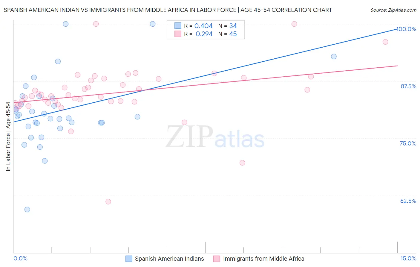 Spanish American Indian vs Immigrants from Middle Africa In Labor Force | Age 45-54