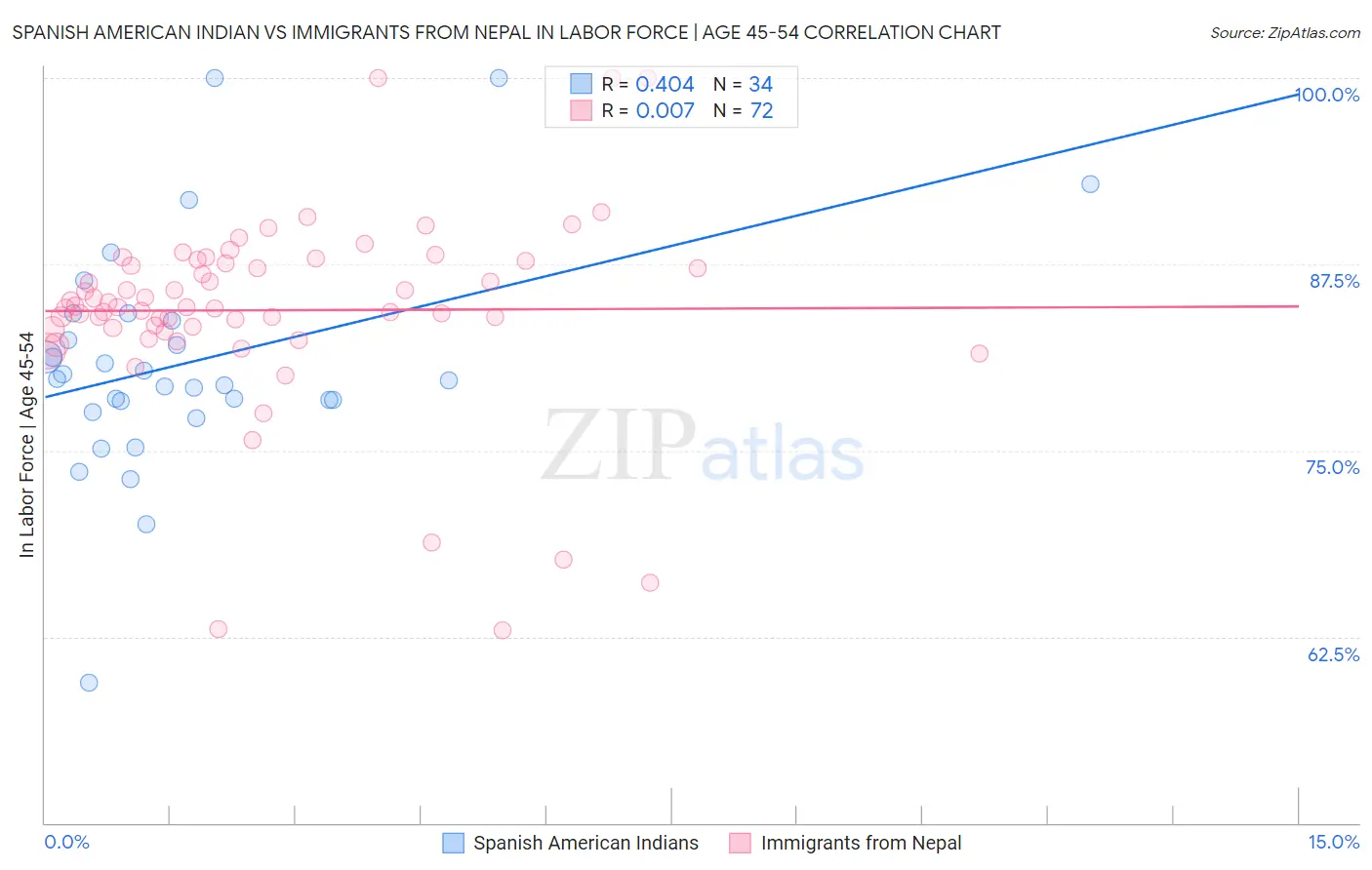 Spanish American Indian vs Immigrants from Nepal In Labor Force | Age 45-54