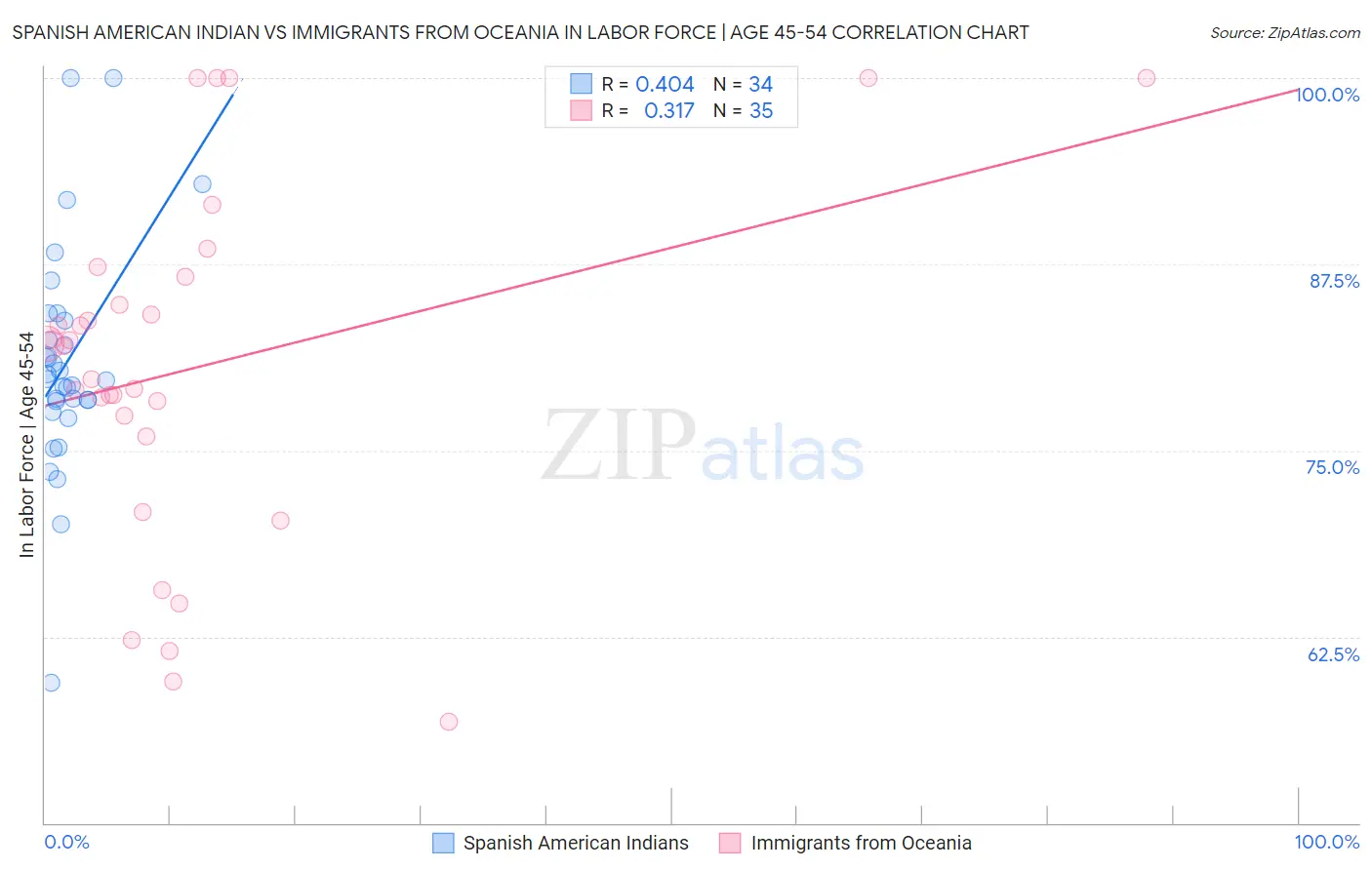 Spanish American Indian vs Immigrants from Oceania In Labor Force | Age 45-54