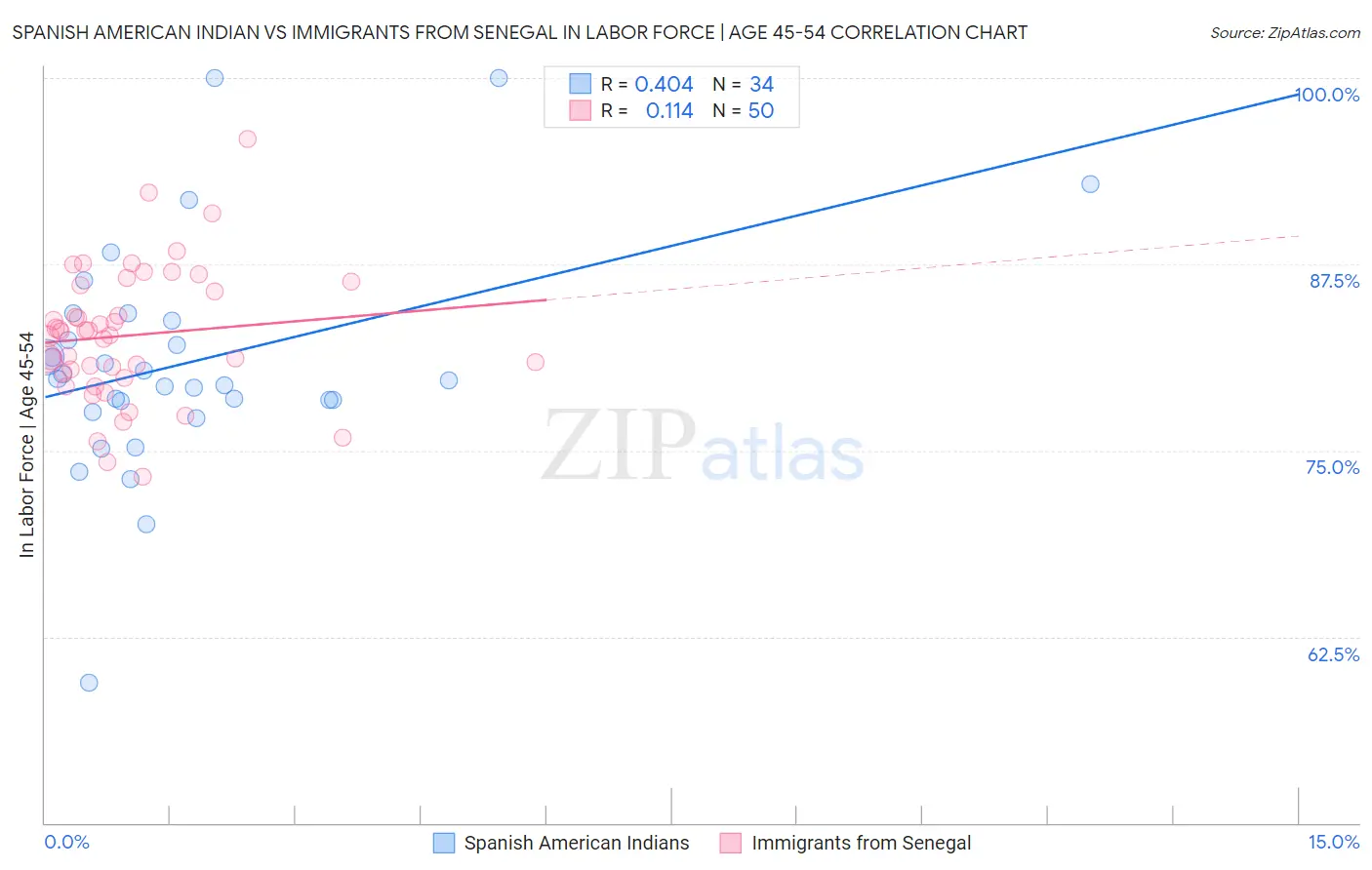 Spanish American Indian vs Immigrants from Senegal In Labor Force | Age 45-54