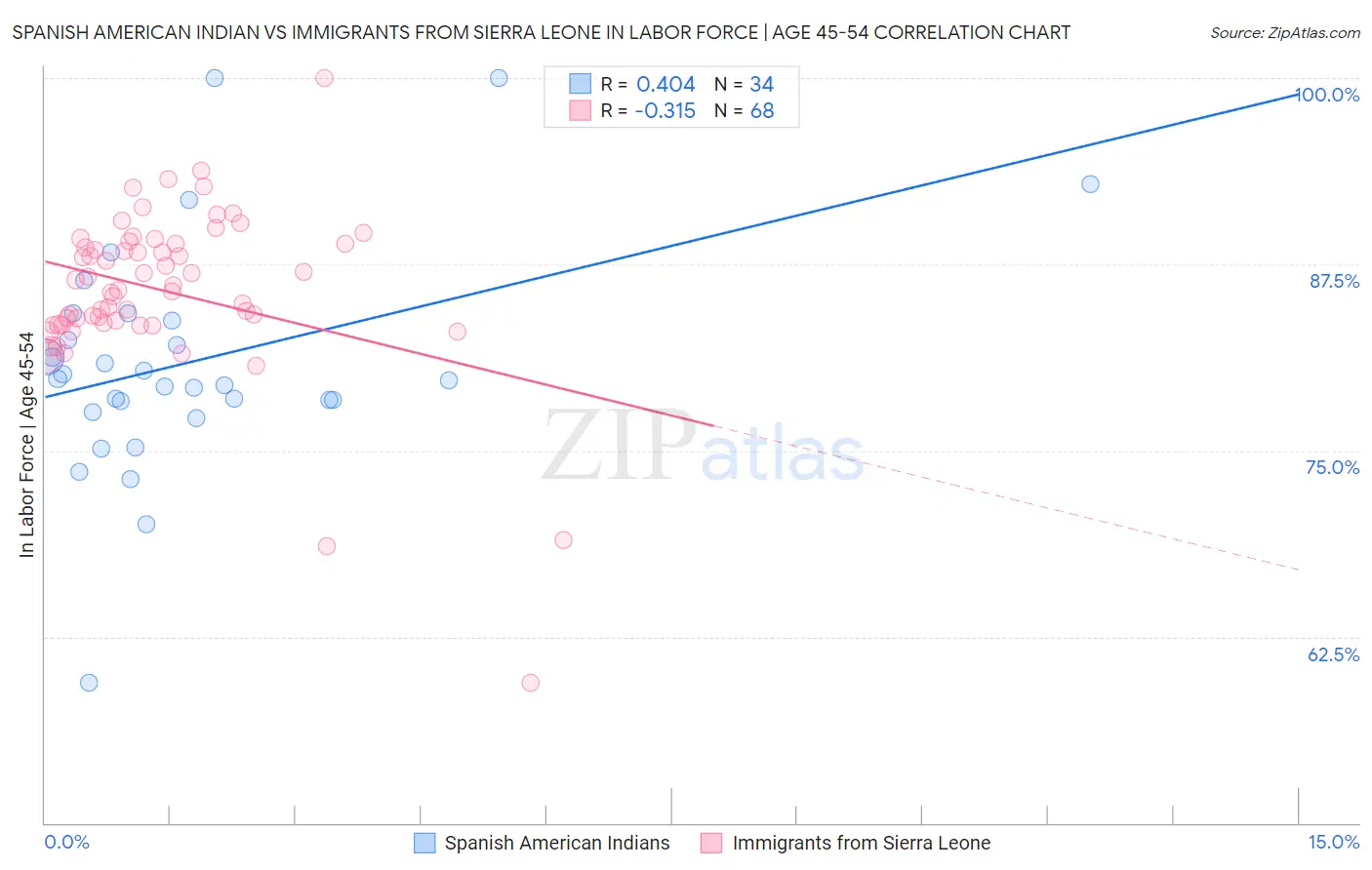 Spanish American Indian vs Immigrants from Sierra Leone In Labor Force | Age 45-54