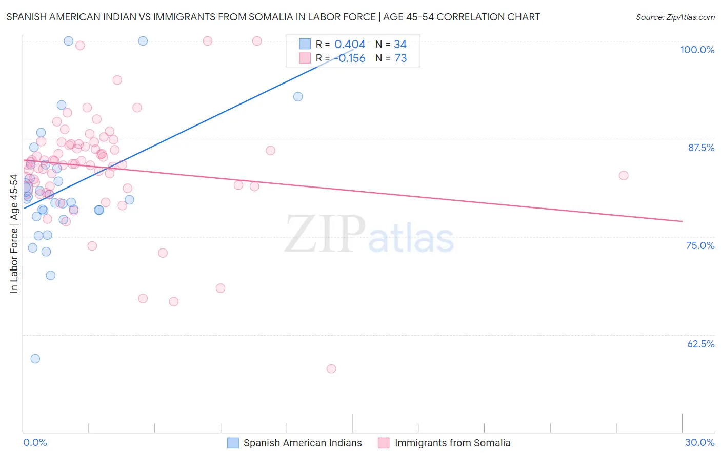 Spanish American Indian vs Immigrants from Somalia In Labor Force | Age 45-54