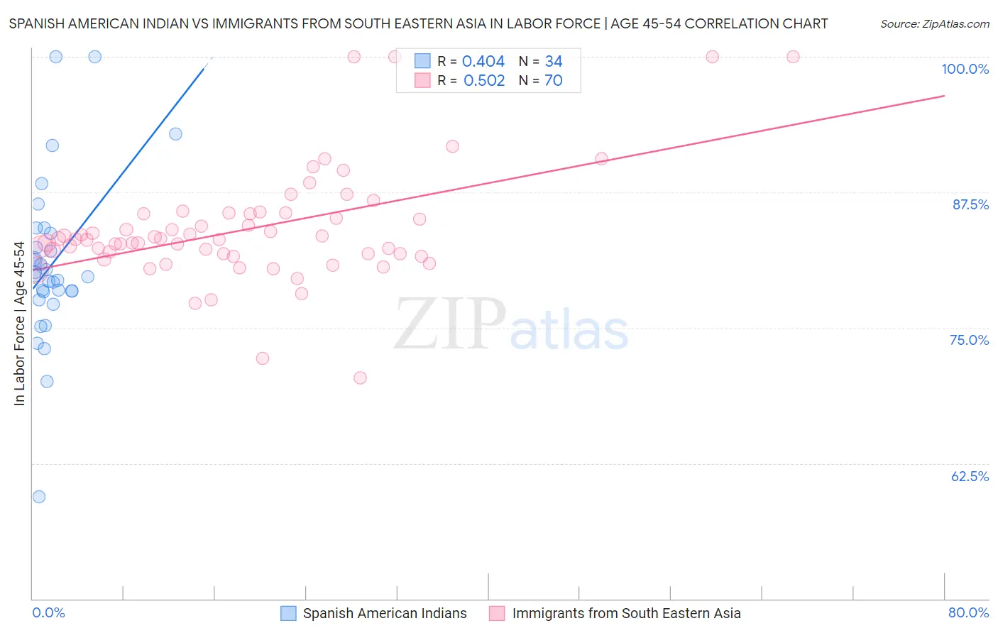 Spanish American Indian vs Immigrants from South Eastern Asia In Labor Force | Age 45-54