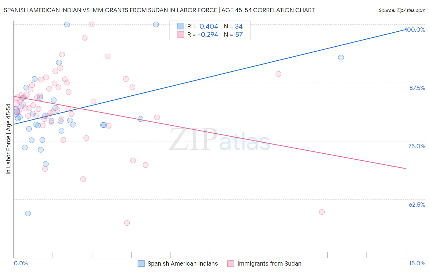 Spanish American Indian vs Immigrants from Sudan In Labor Force | Age 45-54