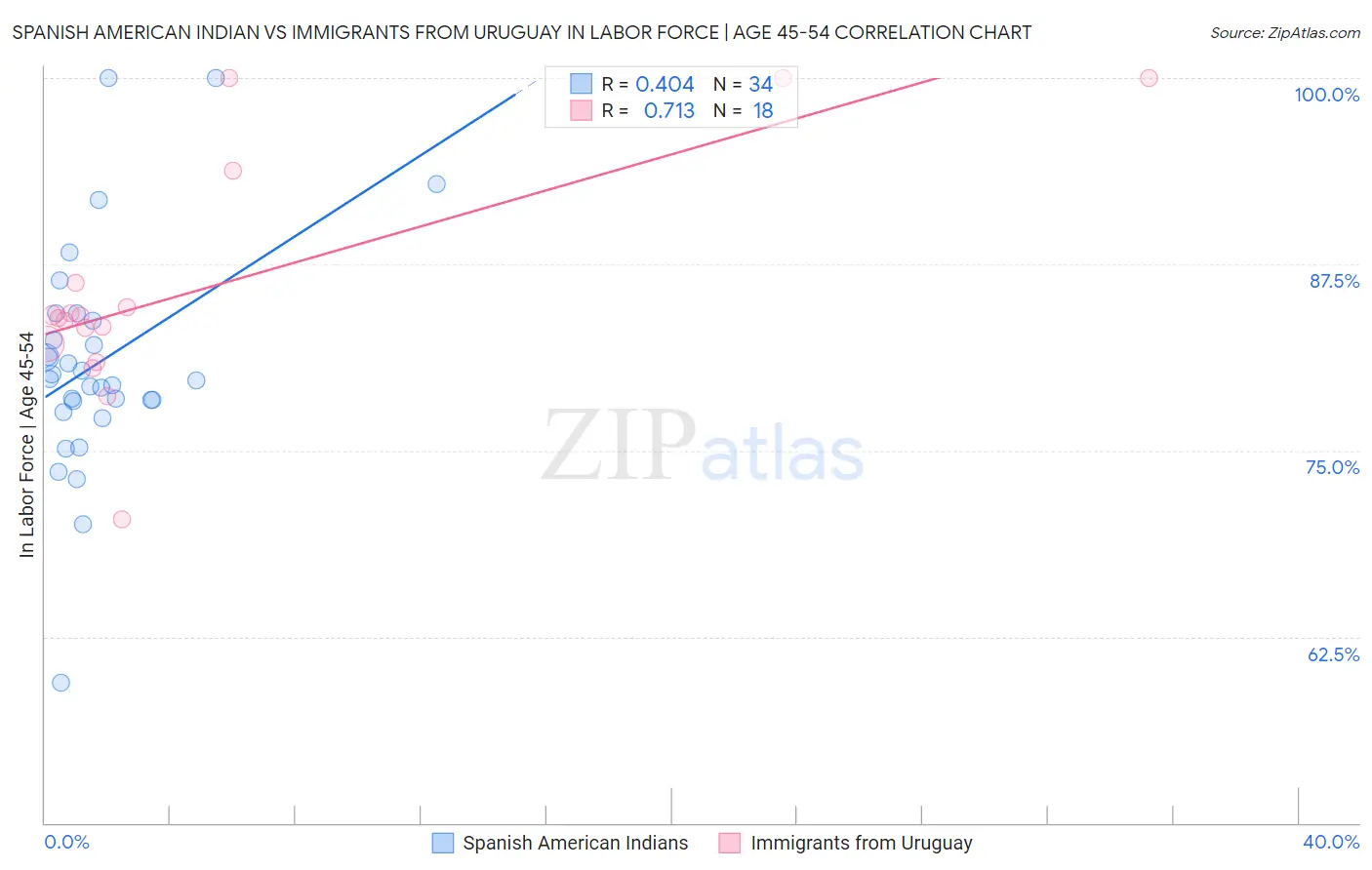 Spanish American Indian vs Immigrants from Uruguay In Labor Force | Age 45-54