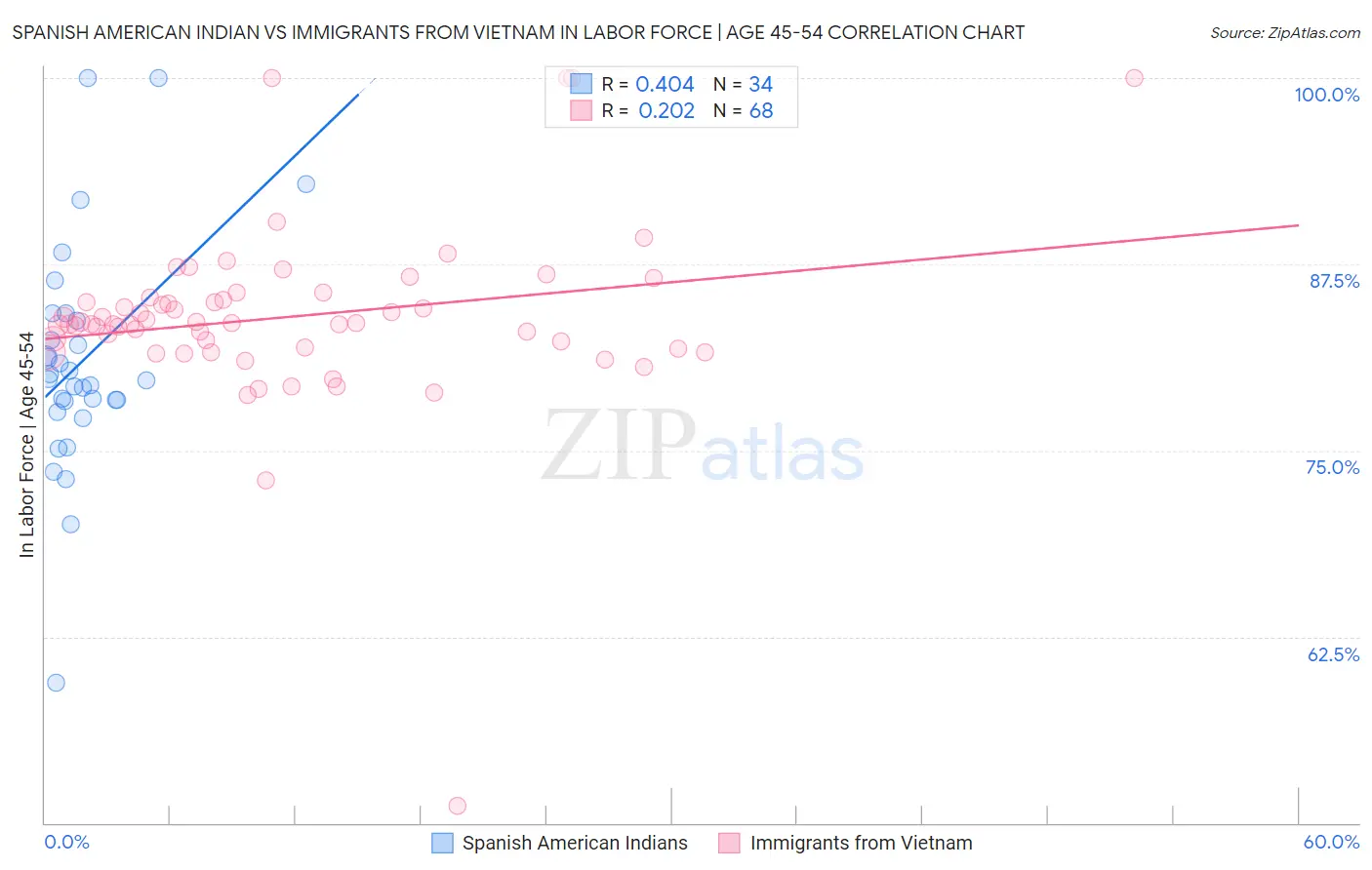 Spanish American Indian vs Immigrants from Vietnam In Labor Force | Age 45-54