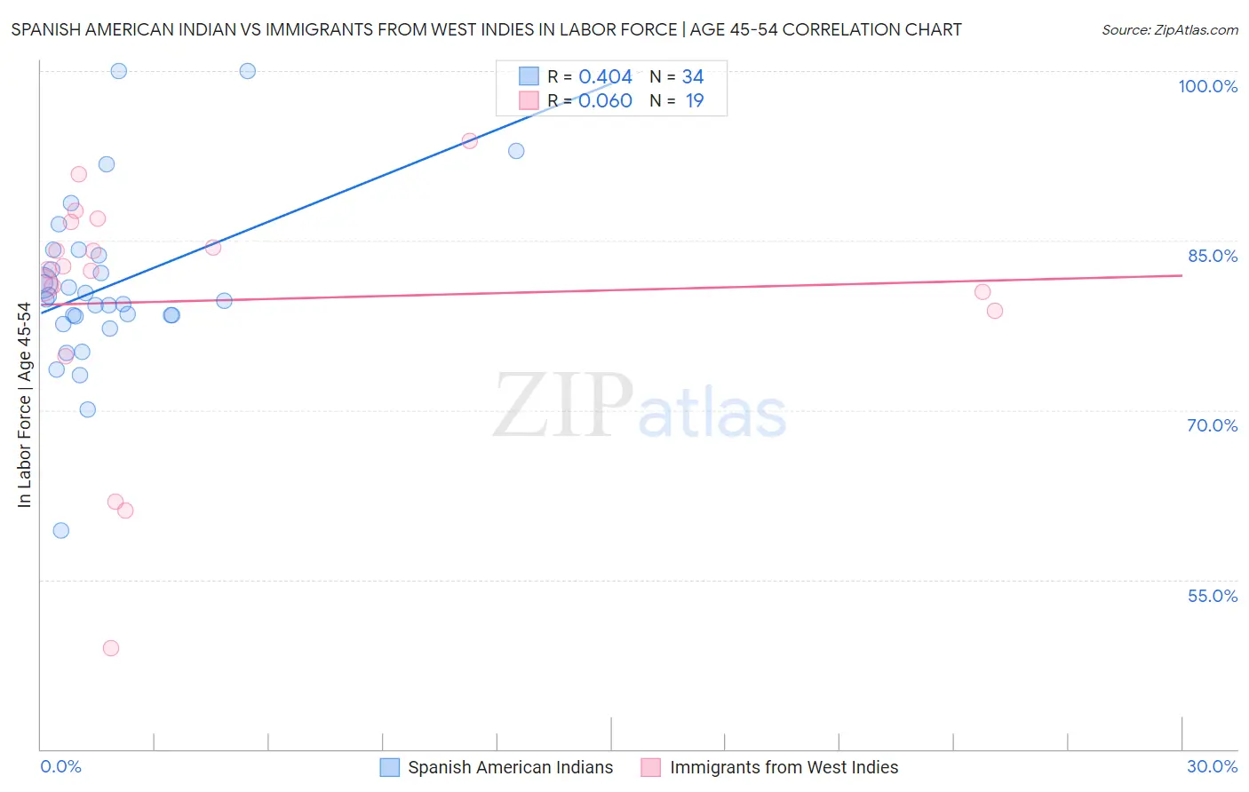 Spanish American Indian vs Immigrants from West Indies In Labor Force | Age 45-54