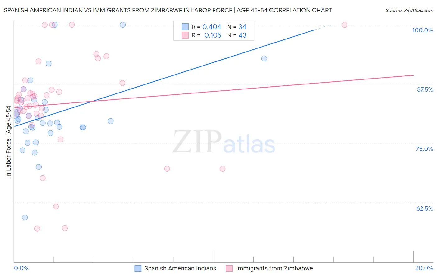 Spanish American Indian vs Immigrants from Zimbabwe In Labor Force | Age 45-54