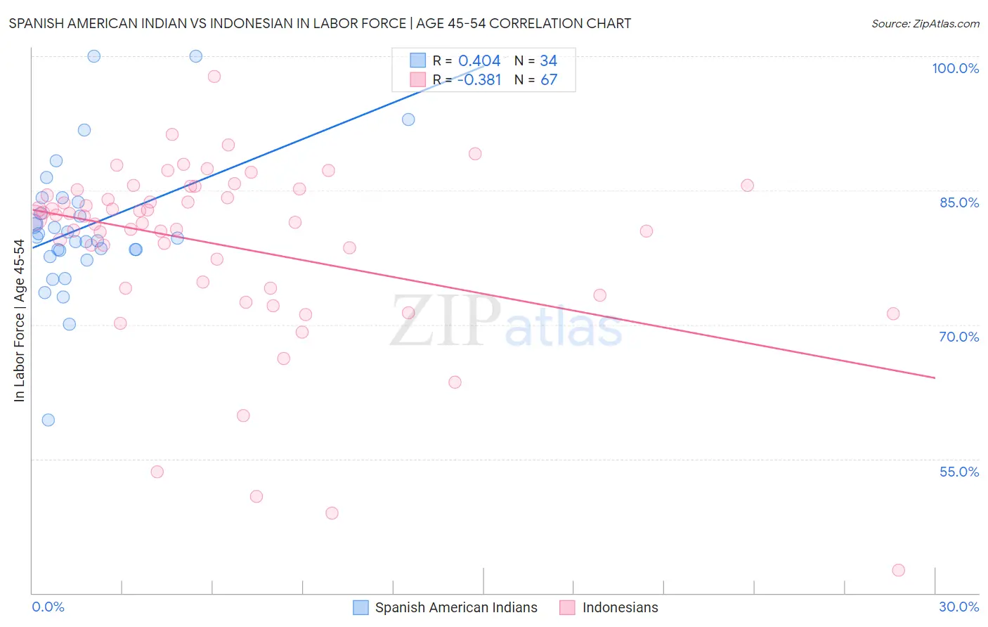 Spanish American Indian vs Indonesian In Labor Force | Age 45-54