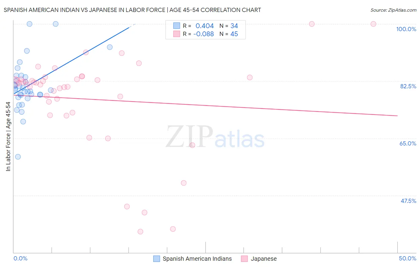 Spanish American Indian vs Japanese In Labor Force | Age 45-54