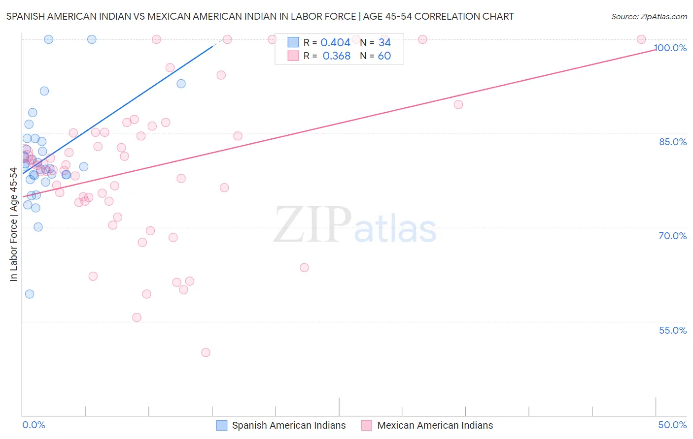 Spanish American Indian vs Mexican American Indian In Labor Force | Age 45-54