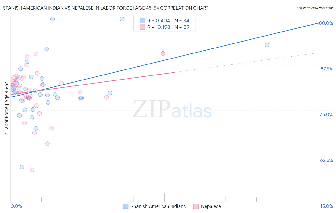 Spanish American Indian vs Nepalese In Labor Force | Age 45-54