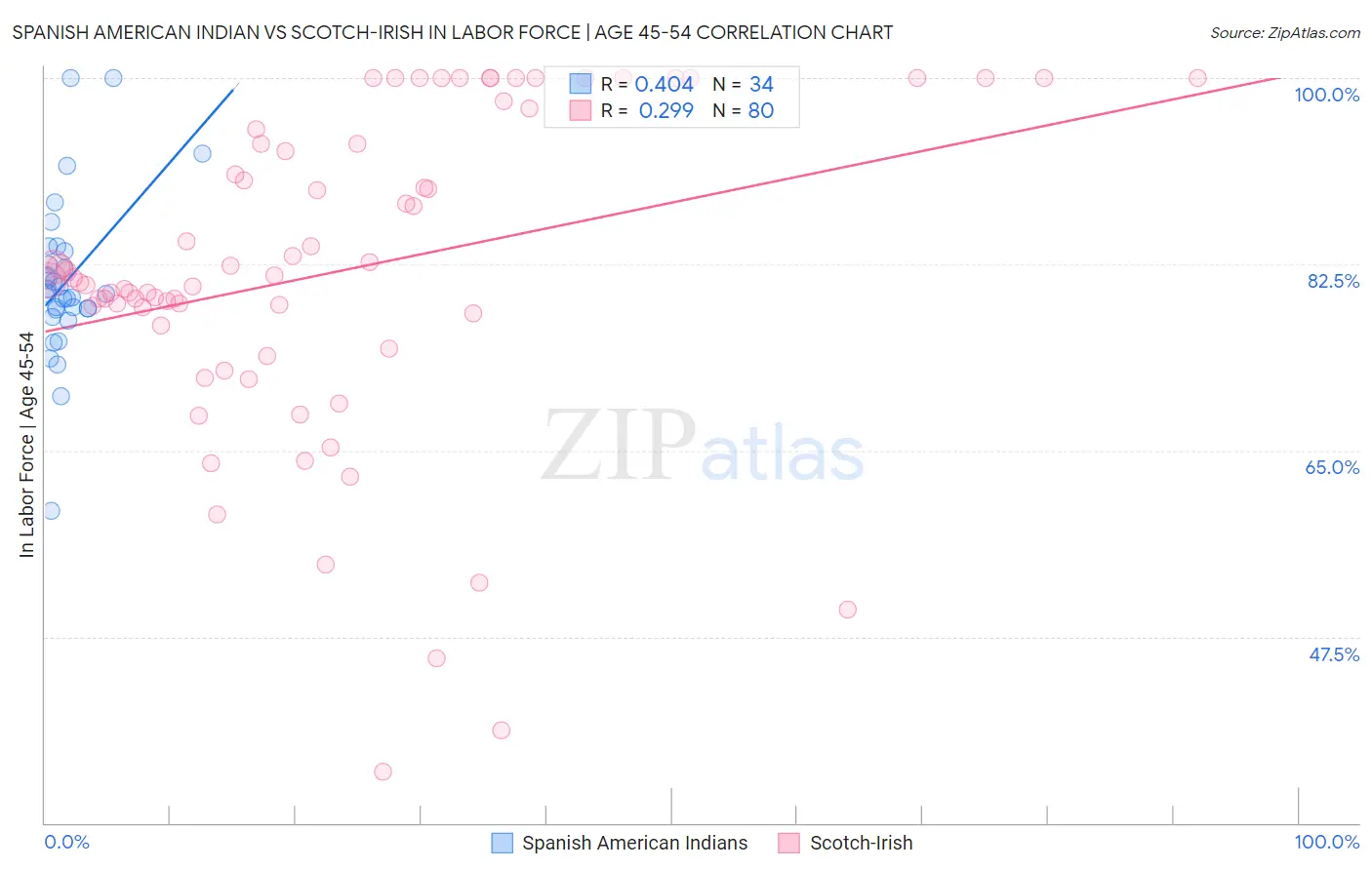 Spanish American Indian vs Scotch-Irish In Labor Force | Age 45-54