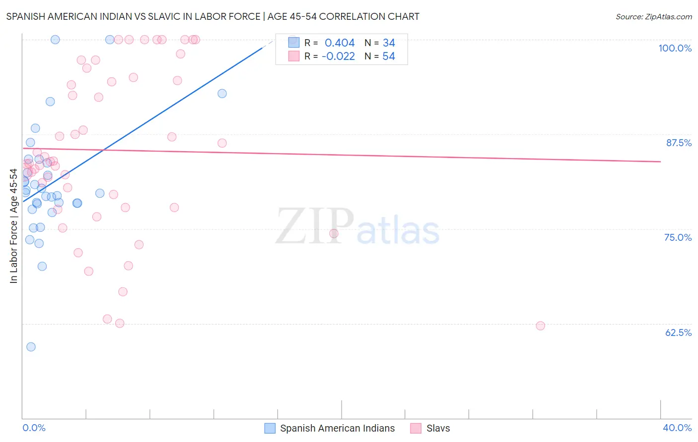 Spanish American Indian vs Slavic In Labor Force | Age 45-54