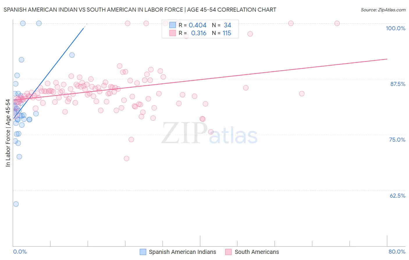 Spanish American Indian vs South American In Labor Force | Age 45-54
