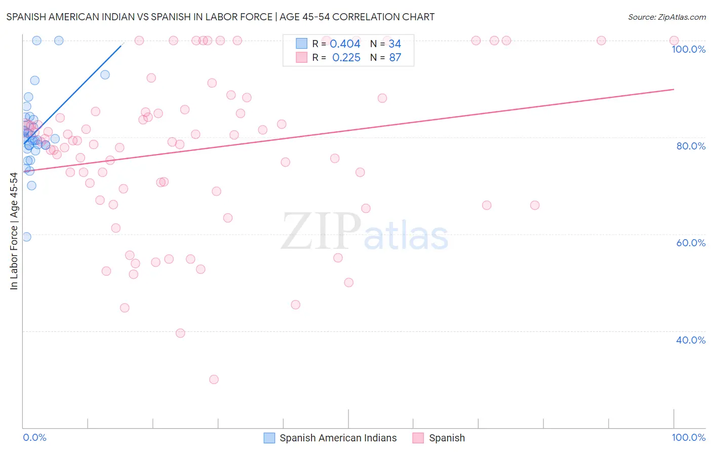 Spanish American Indian vs Spanish In Labor Force | Age 45-54