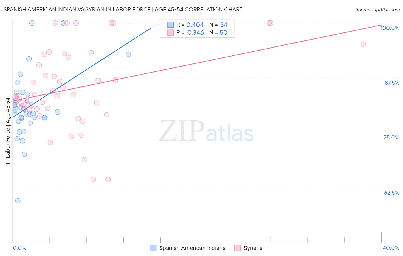 Spanish American Indian vs Syrian In Labor Force | Age 45-54