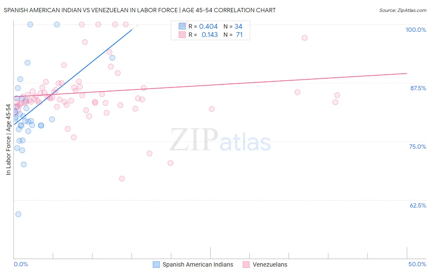 Spanish American Indian vs Venezuelan In Labor Force | Age 45-54